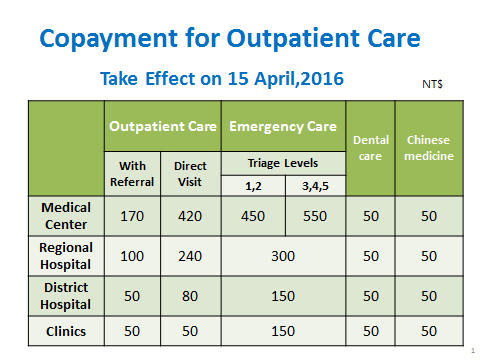 Copayment for Outpatient Care